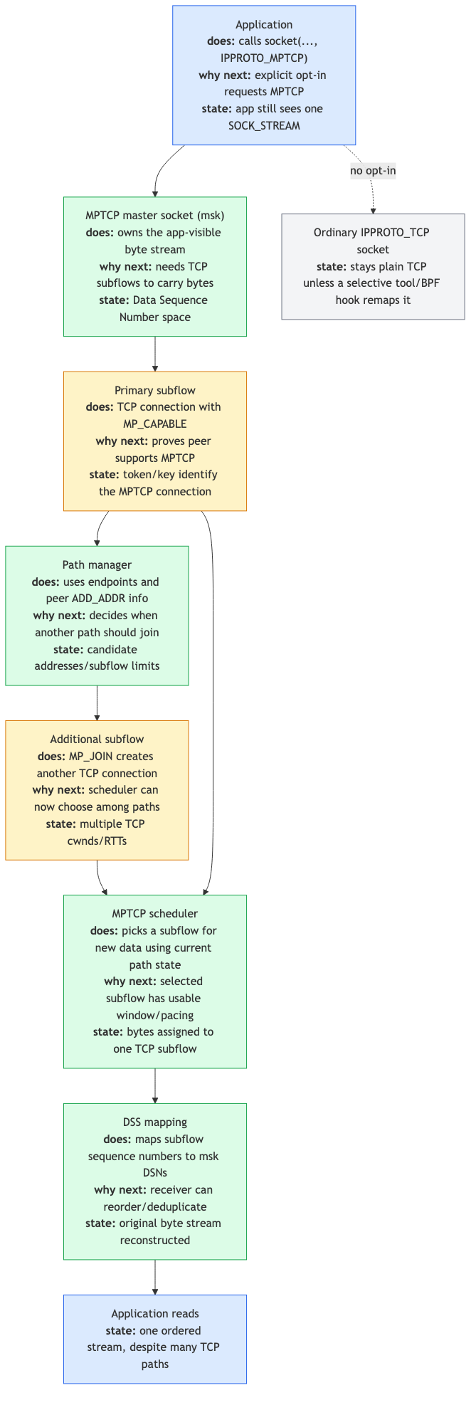 MPTCP