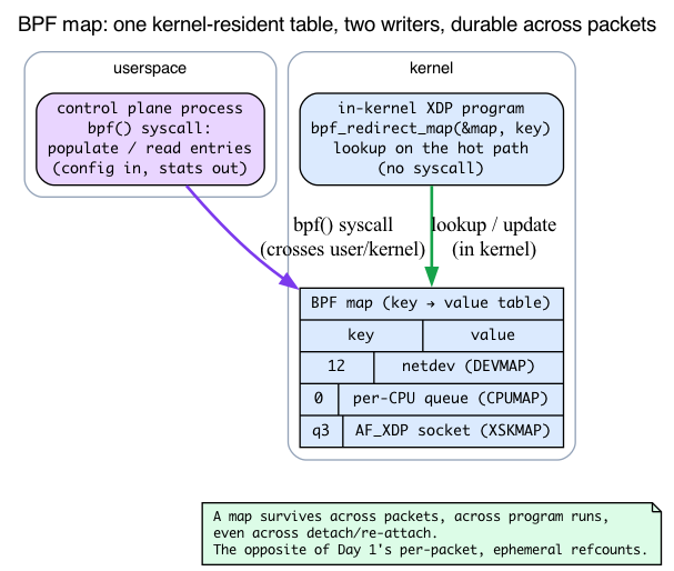 BPF map: one table, two writers, durable across packets
