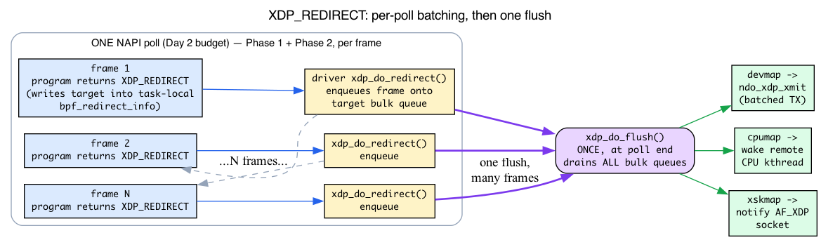 Two-phase redirect: per-poll batching then one flush