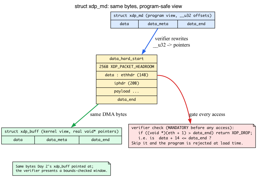 xdp_md byte ruler with the verifier bounds check