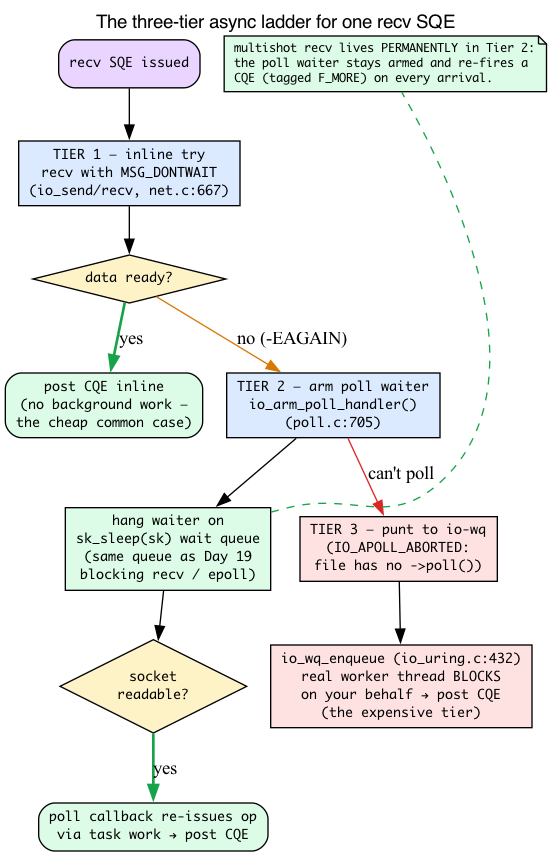 The three-tier async execution ladder for one recv SQE