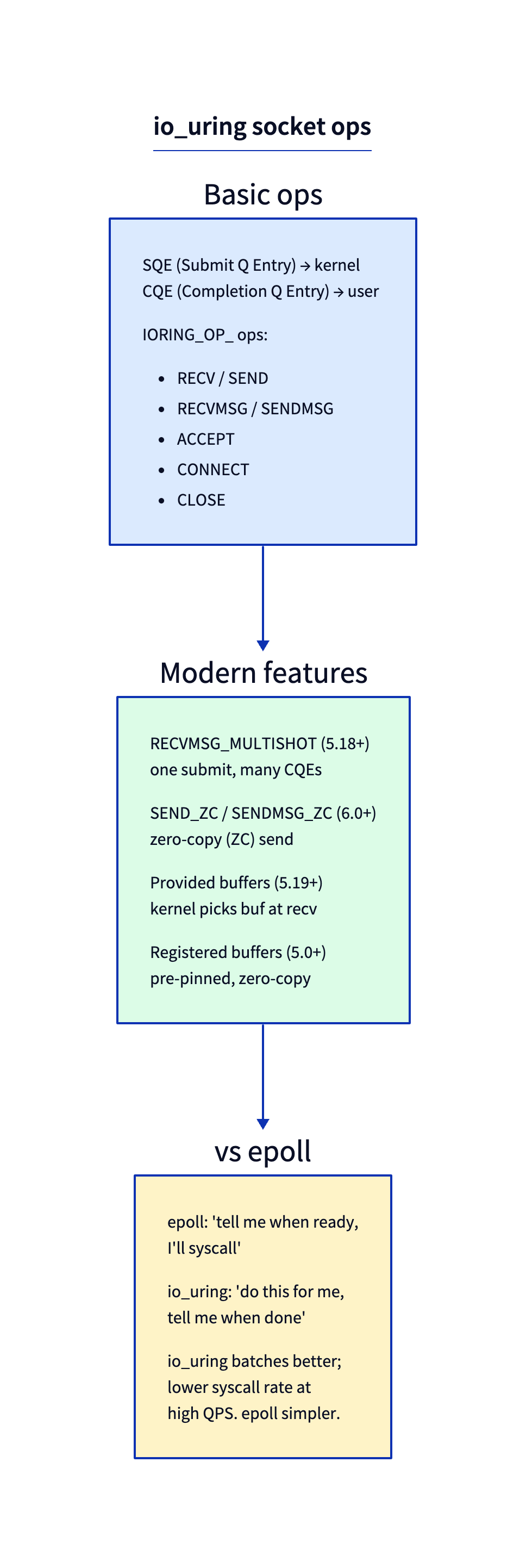 io_uring net