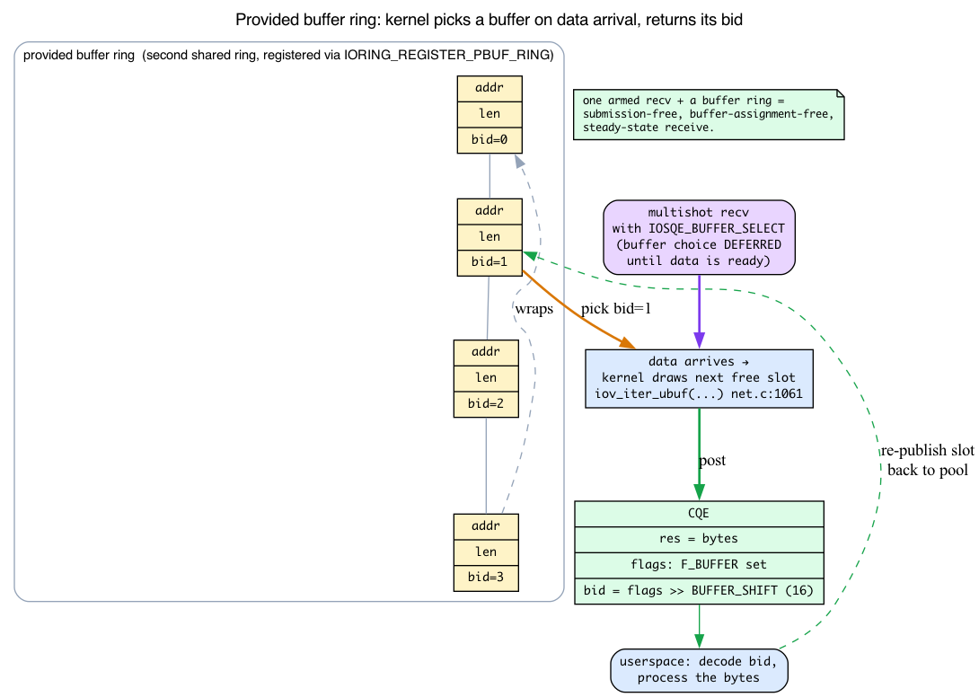 Provided buffer ring: kernel selects a buffer on arrival and returns its bid