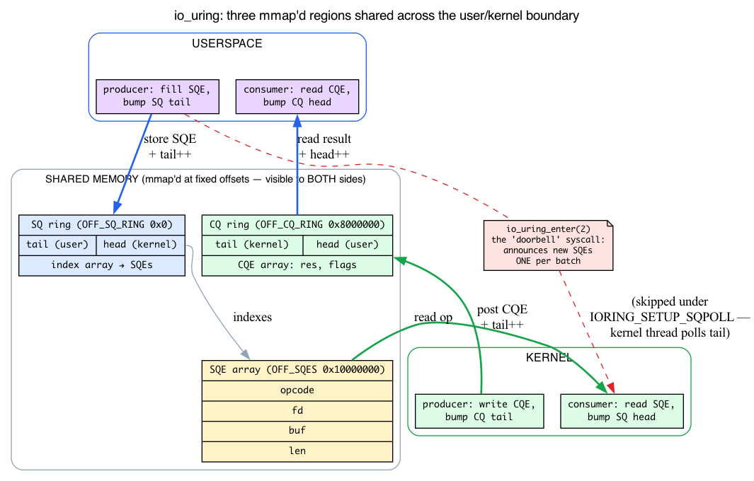 Three mmap’d io_uring rings across the user/kernel boundary