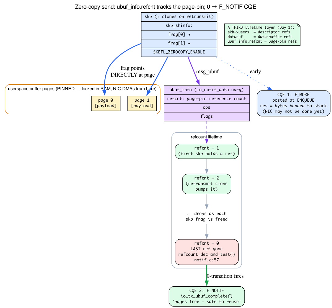 Zero-copy send page-pin refcount: ubuf_info hitting zero fires the F_NOTIF CQE