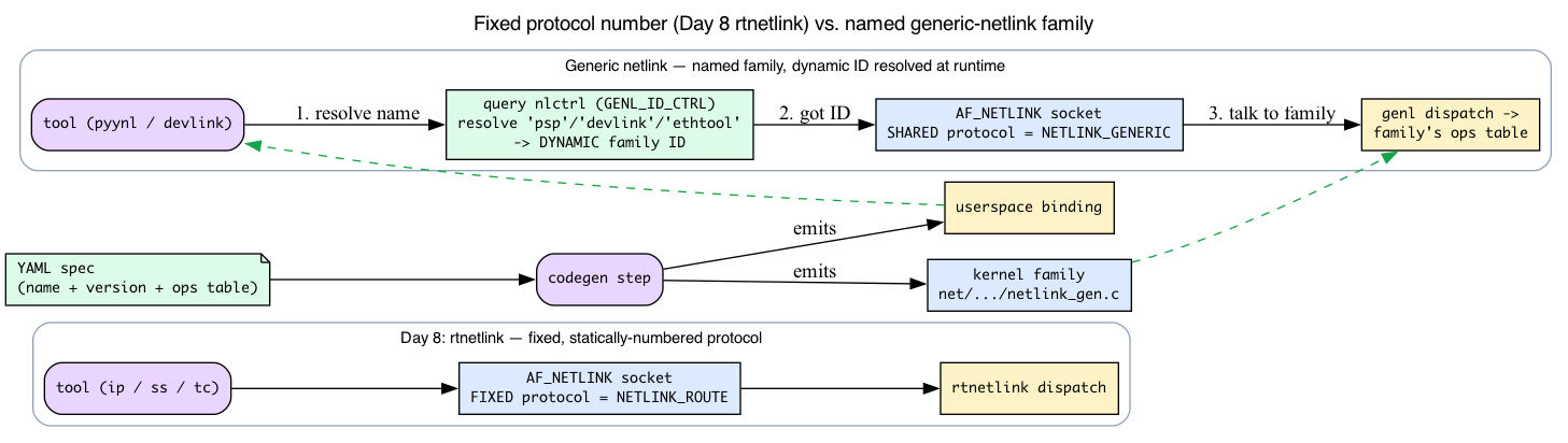 Fixed rtnetlink protocol vs. named generic-netlink family resolved at runtime