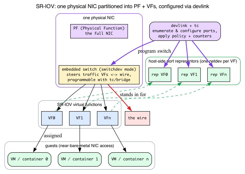 SR-IOV NIC partitioned into PF and VFs with port representors configured via devlink