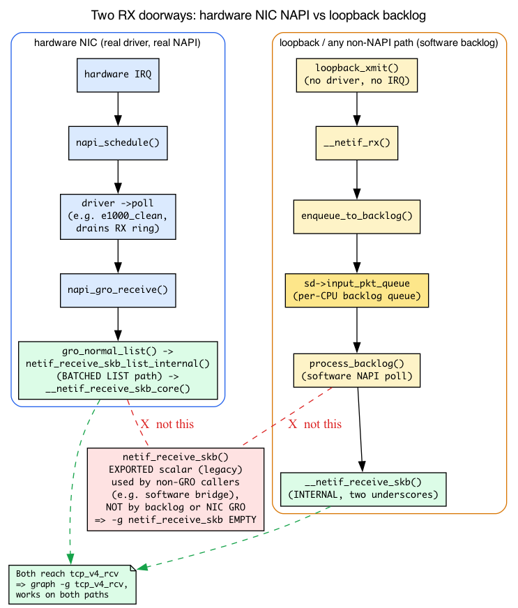 Hardware NIC NAPI vs loopback backlog RX paths