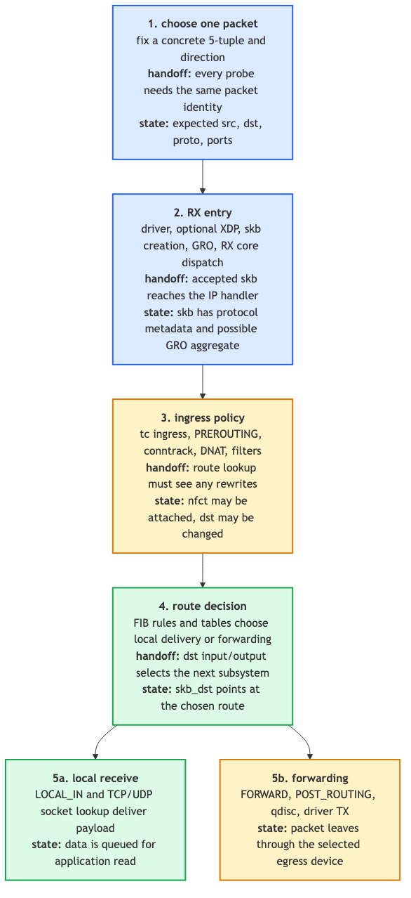 packet path overview