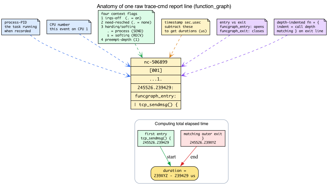 Anatomy of one function_graph trace line